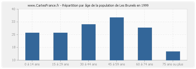 Répartition par âge de la population de Les Brunels en 1999